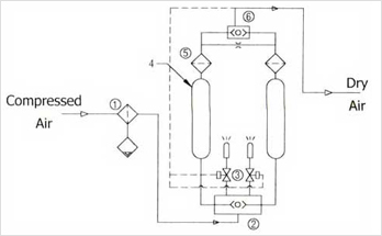 Dyspell Desiccant Air Dryers